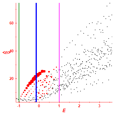 Peres lattice <N>